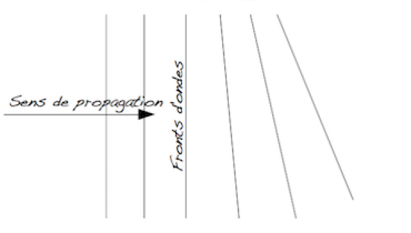 Loi de Snell-Descartes