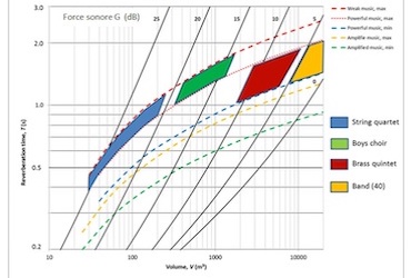 Acoustique des salles de répétition
