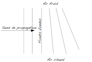 Loi de Snell-Descartes